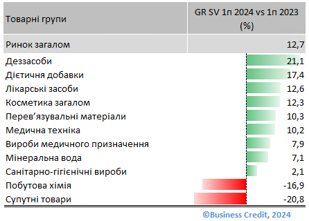 Роздрібні аптечні продажі — підсумки першого півріччя 2024 року