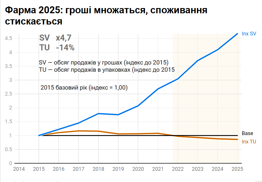 Rx Insight Роздрібні аптечні продажі. Підсумки 2025 року